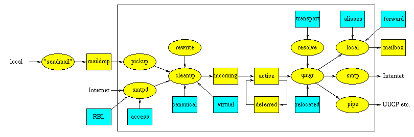 postfix-big-picture.gif